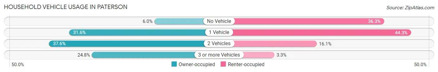 Household Vehicle Usage in Paterson