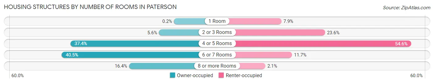 Housing Structures by Number of Rooms in Paterson