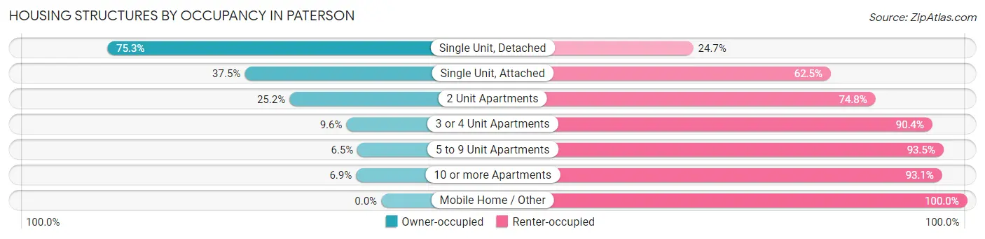 Housing Structures by Occupancy in Paterson