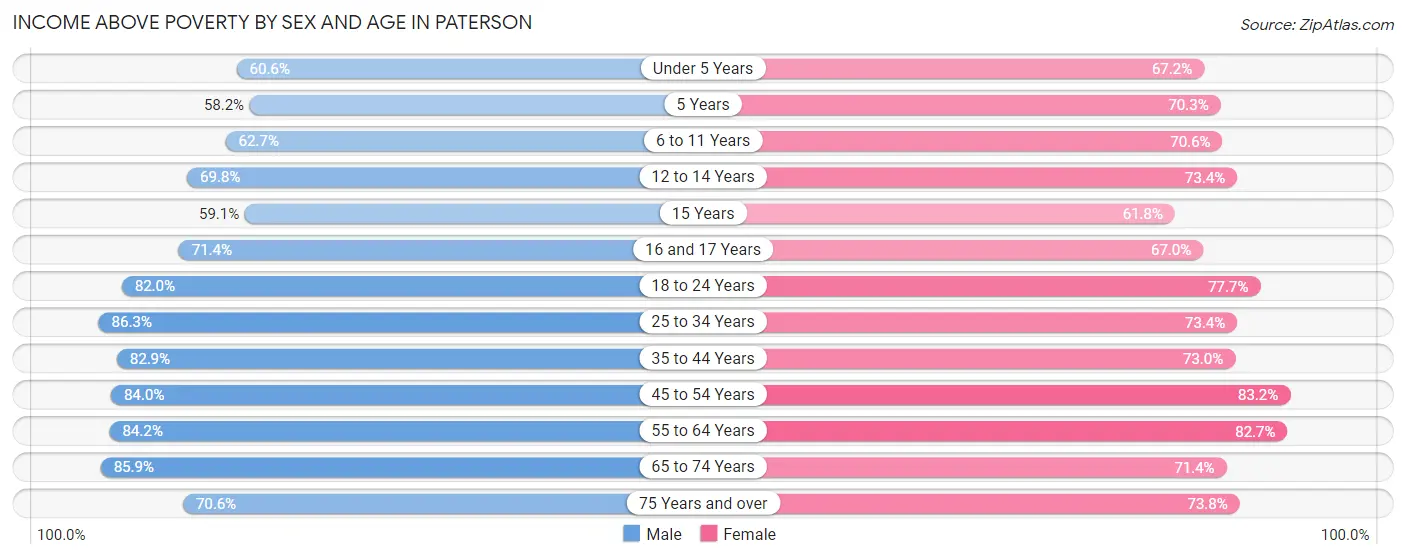 Income Above Poverty by Sex and Age in Paterson
