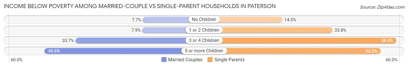 Income Below Poverty Among Married-Couple vs Single-Parent Households in Paterson