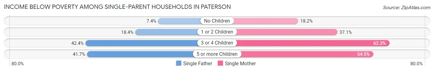 Income Below Poverty Among Single-Parent Households in Paterson