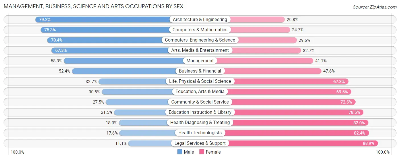Management, Business, Science and Arts Occupations by Sex in Paterson