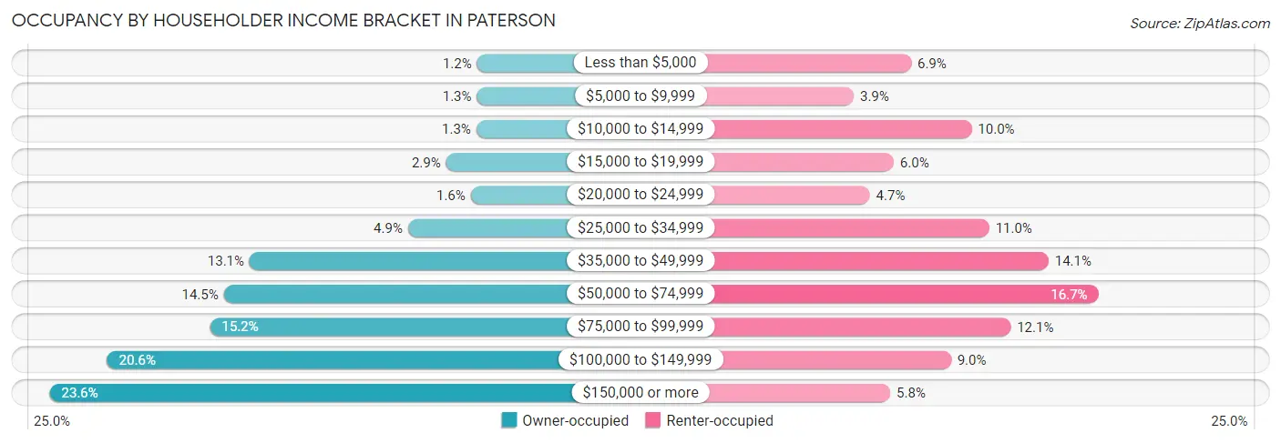 Occupancy by Householder Income Bracket in Paterson