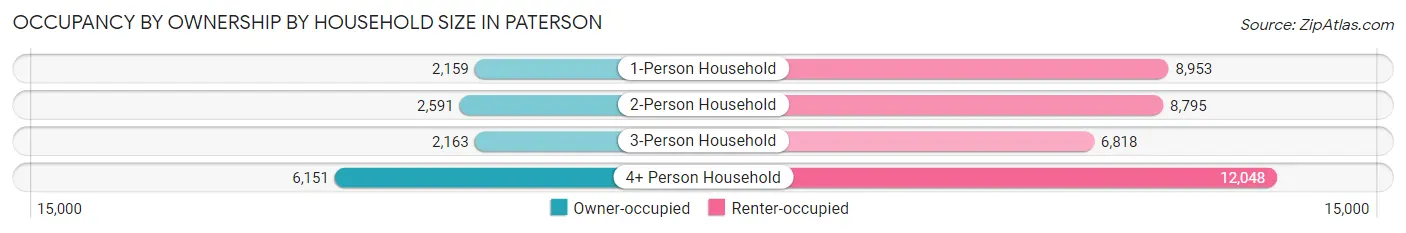 Occupancy by Ownership by Household Size in Paterson