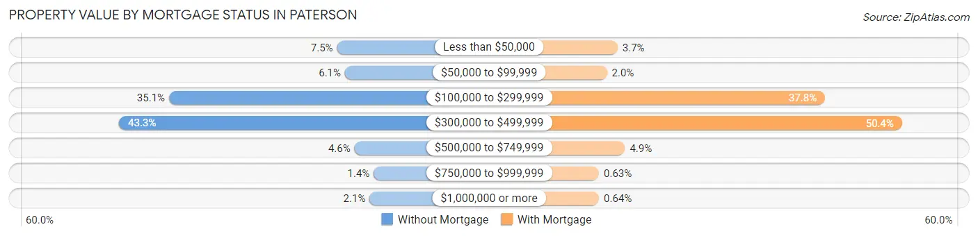 Property Value by Mortgage Status in Paterson