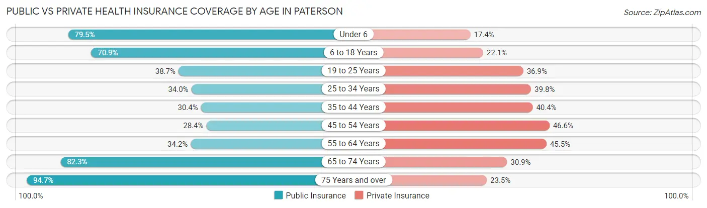 Public vs Private Health Insurance Coverage by Age in Paterson