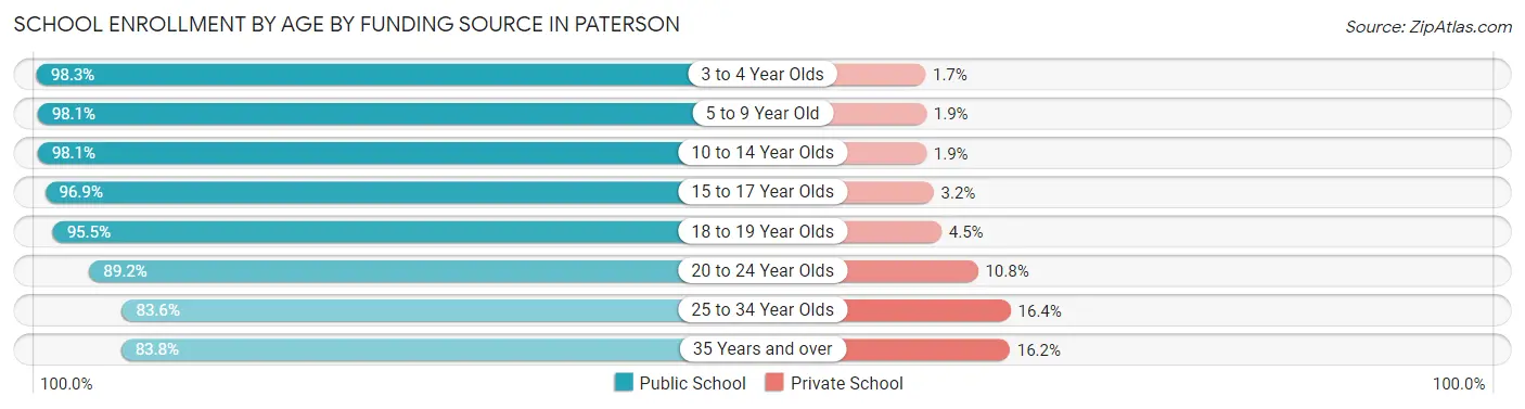 School Enrollment by Age by Funding Source in Paterson
