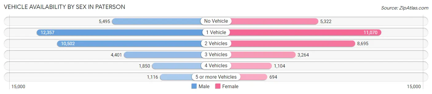 Vehicle Availability by Sex in Paterson