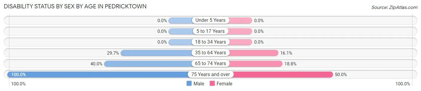 Disability Status by Sex by Age in Pedricktown