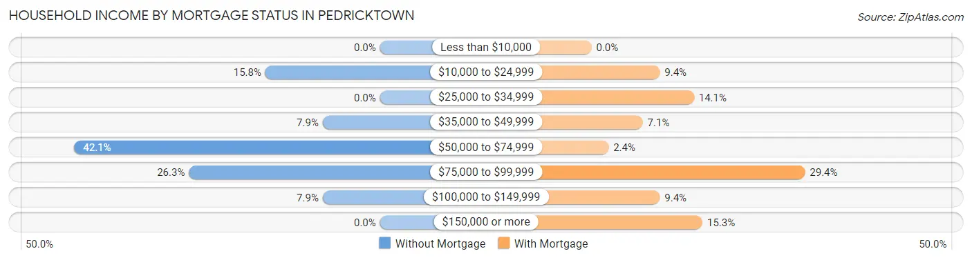 Household Income by Mortgage Status in Pedricktown