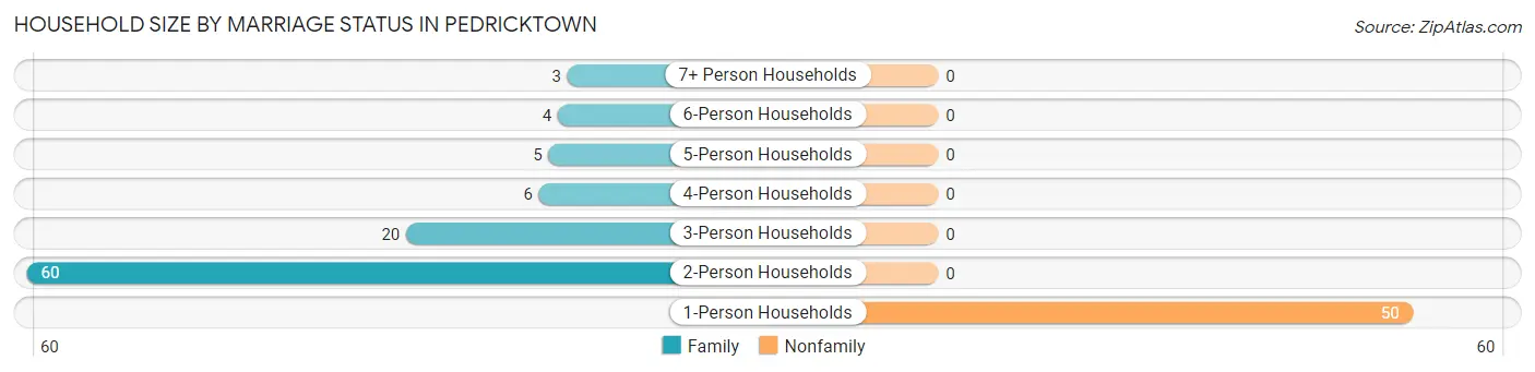 Household Size by Marriage Status in Pedricktown