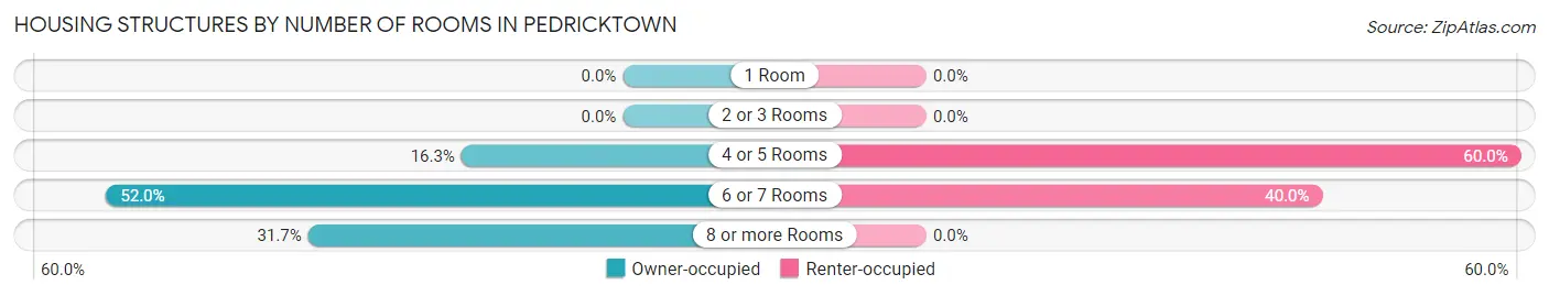 Housing Structures by Number of Rooms in Pedricktown
