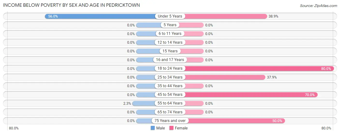 Income Below Poverty by Sex and Age in Pedricktown