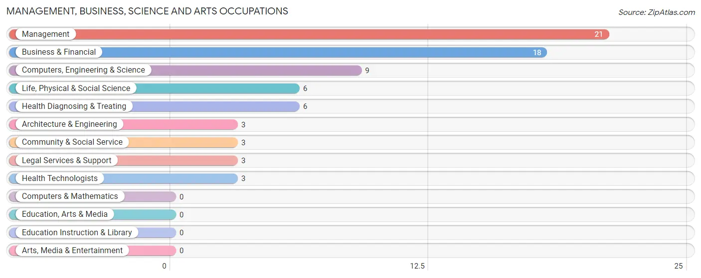 Management, Business, Science and Arts Occupations in Pedricktown