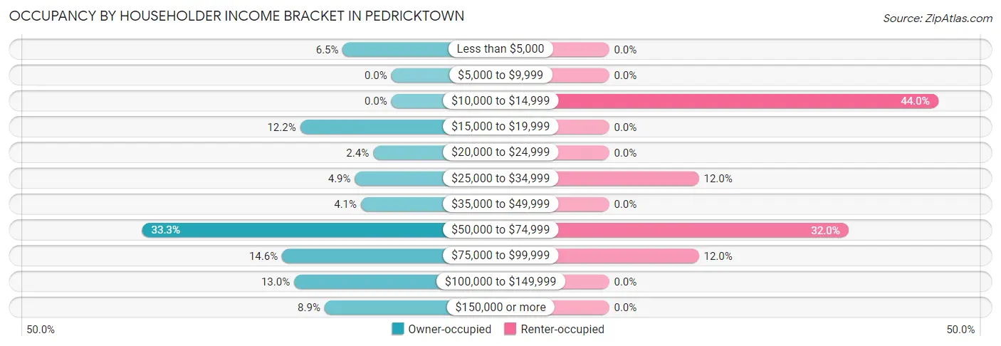 Occupancy by Householder Income Bracket in Pedricktown