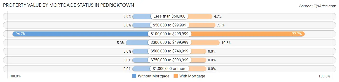 Property Value by Mortgage Status in Pedricktown