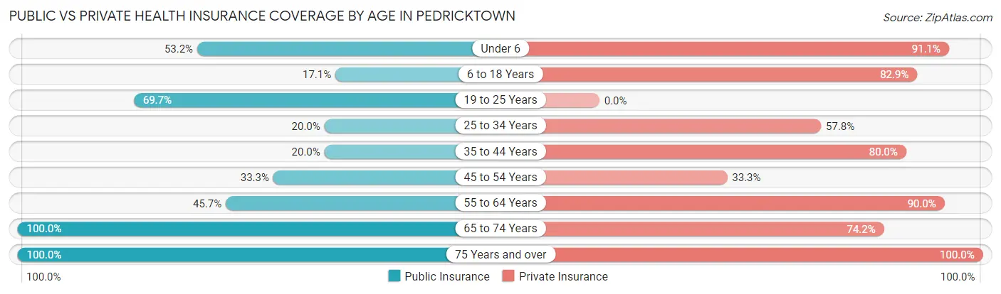 Public vs Private Health Insurance Coverage by Age in Pedricktown
