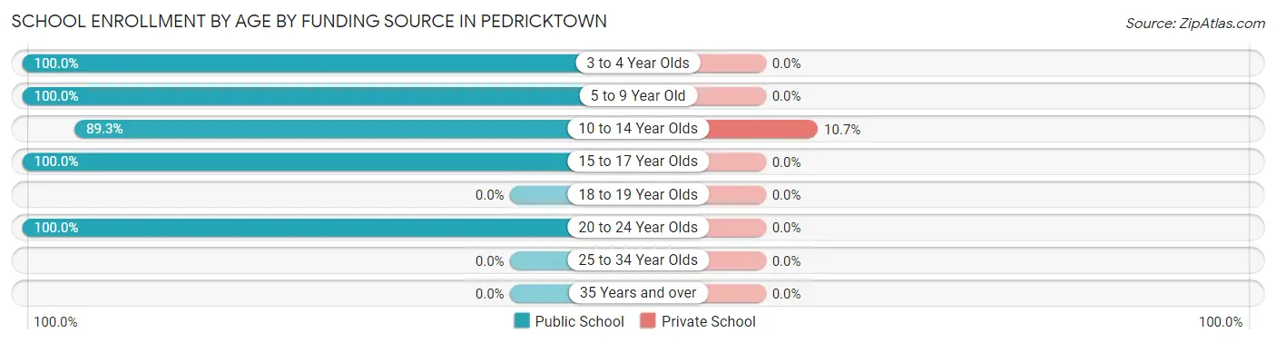 School Enrollment by Age by Funding Source in Pedricktown