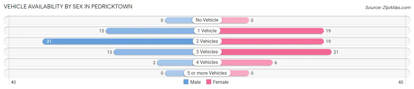 Vehicle Availability by Sex in Pedricktown