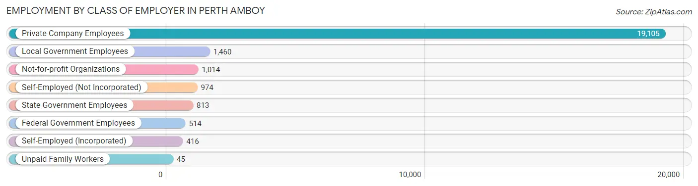 Employment by Class of Employer in Perth Amboy