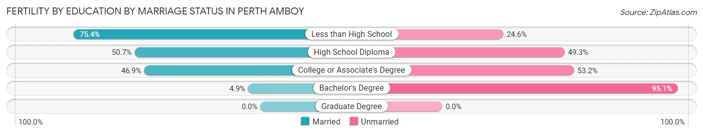 Female Fertility by Education by Marriage Status in Perth Amboy