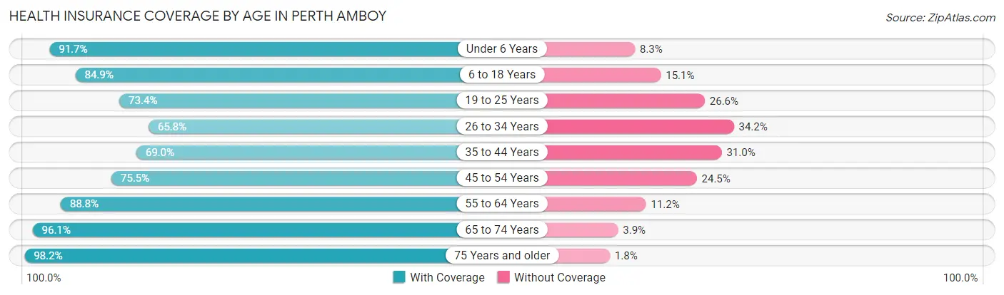 Health Insurance Coverage by Age in Perth Amboy