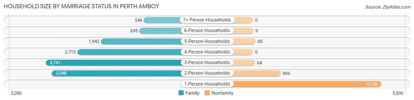 Household Size by Marriage Status in Perth Amboy