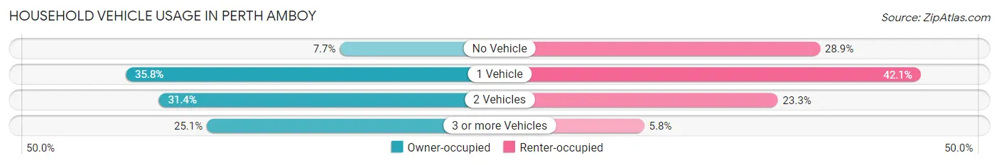 Household Vehicle Usage in Perth Amboy