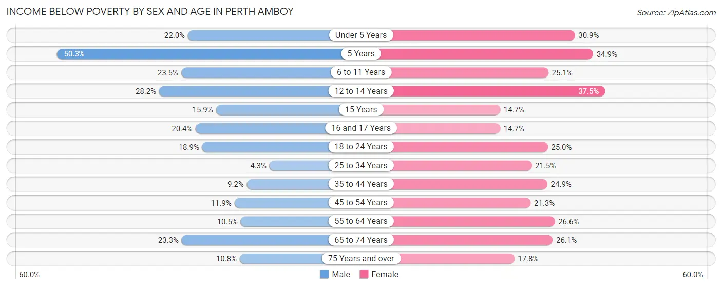 Income Below Poverty by Sex and Age in Perth Amboy