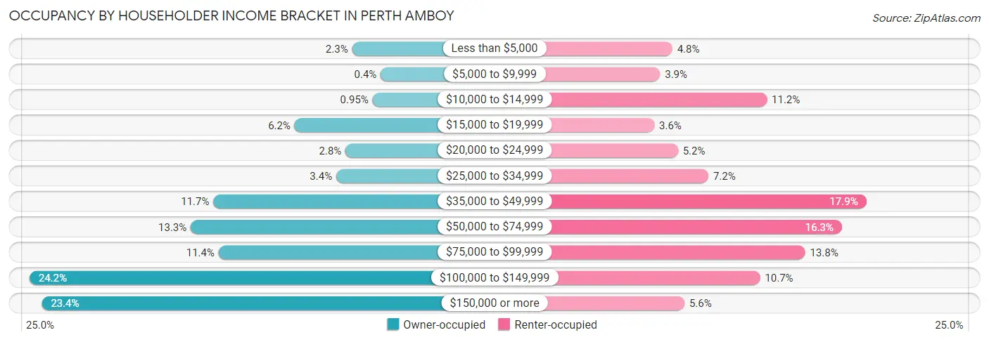 Occupancy by Householder Income Bracket in Perth Amboy