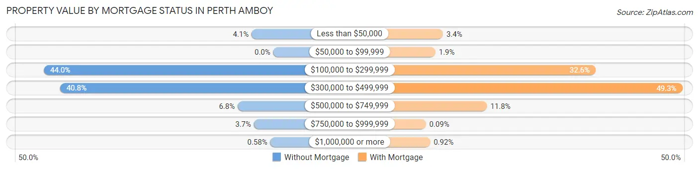 Property Value by Mortgage Status in Perth Amboy