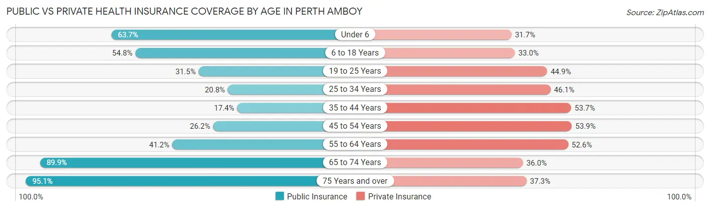 Public vs Private Health Insurance Coverage by Age in Perth Amboy