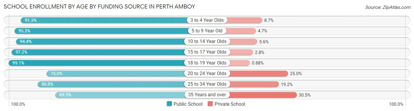 School Enrollment by Age by Funding Source in Perth Amboy