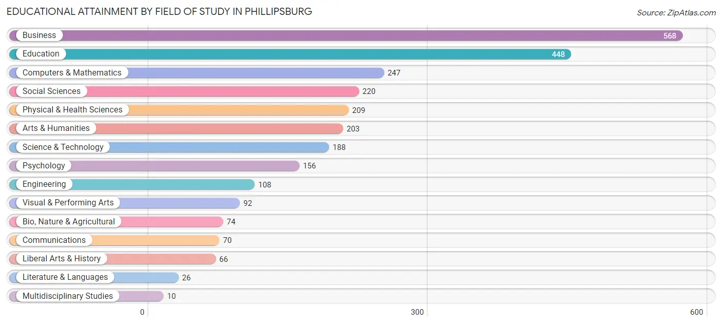 Educational Attainment by Field of Study in Phillipsburg