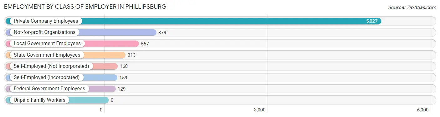 Employment by Class of Employer in Phillipsburg