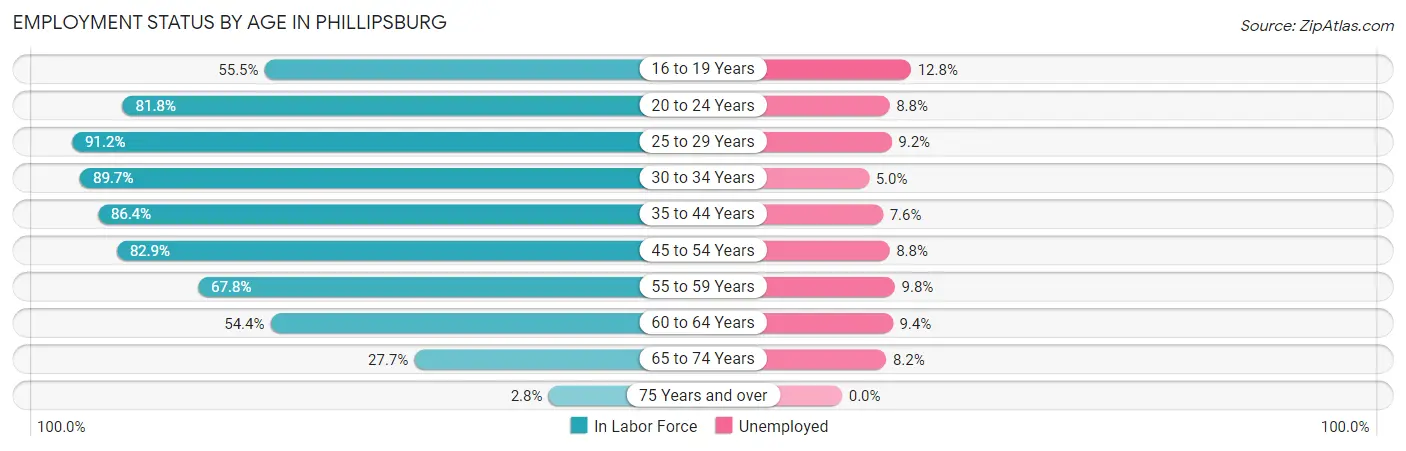 Employment Status by Age in Phillipsburg