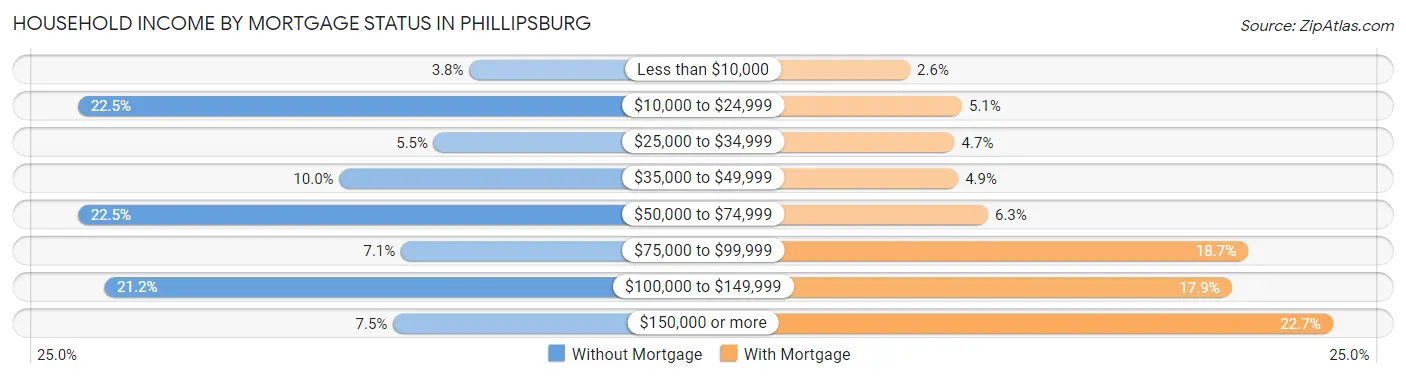Household Income by Mortgage Status in Phillipsburg