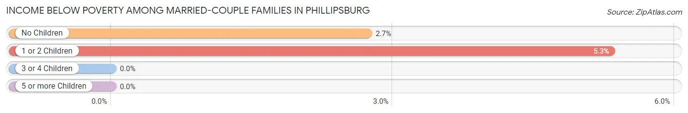 Income Below Poverty Among Married-Couple Families in Phillipsburg