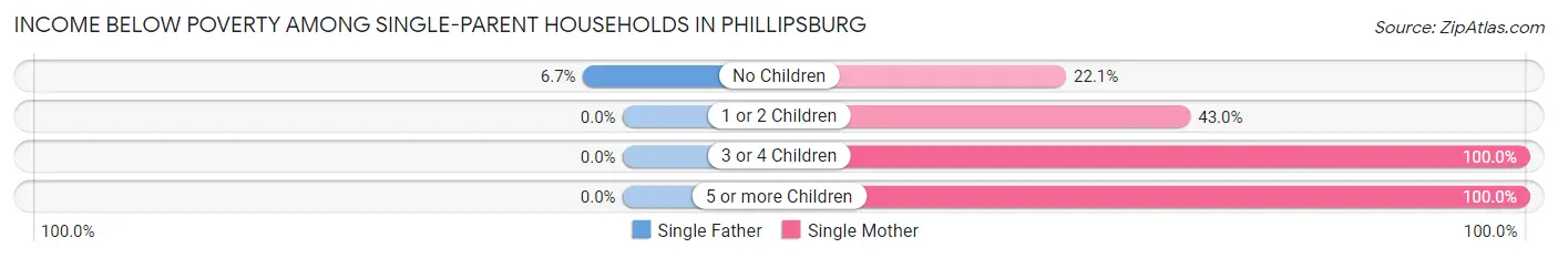 Income Below Poverty Among Single-Parent Households in Phillipsburg
