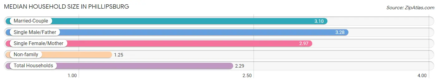 Median Household Size in Phillipsburg