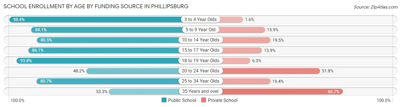 School Enrollment by Age by Funding Source in Phillipsburg
