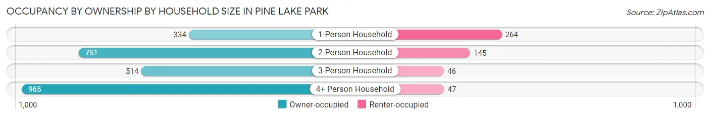 Occupancy by Ownership by Household Size in Pine Lake Park