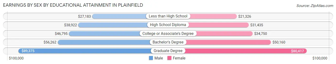 Earnings by Sex by Educational Attainment in Plainfield