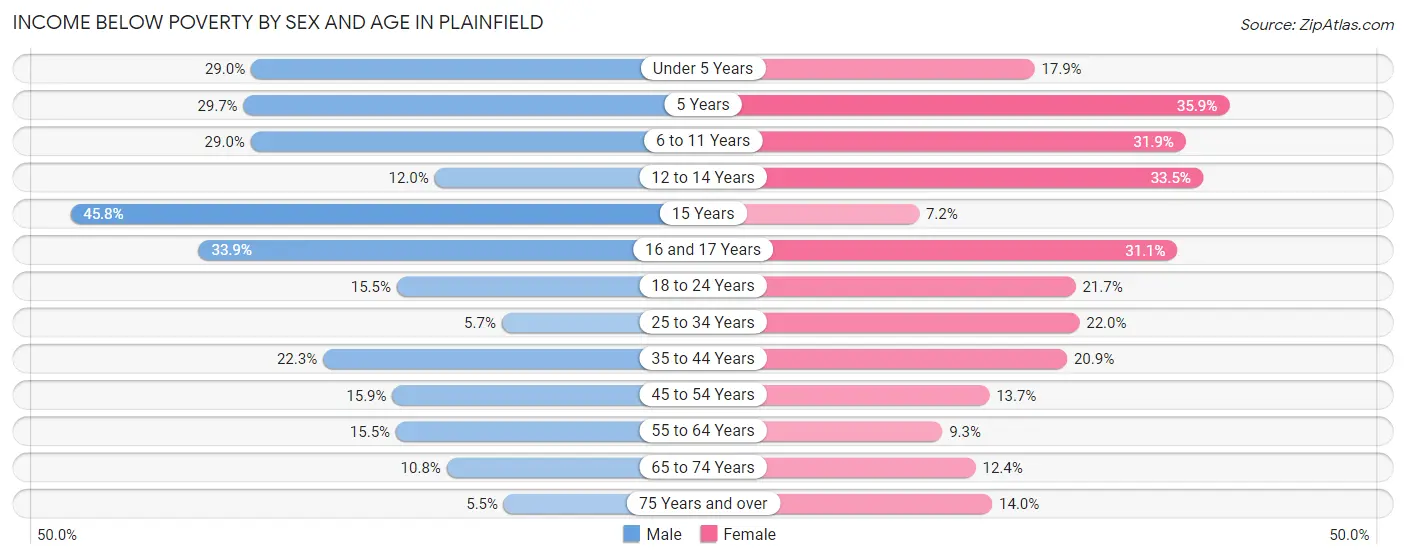 Income Below Poverty by Sex and Age in Plainfield