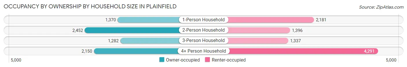 Occupancy by Ownership by Household Size in Plainfield