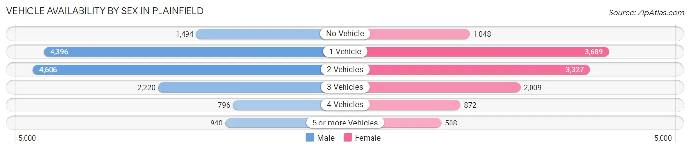 Vehicle Availability by Sex in Plainfield