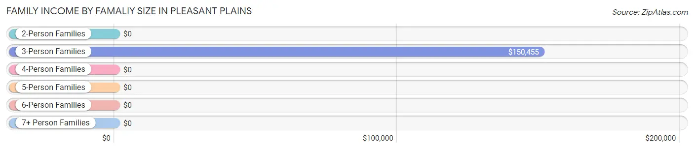 Family Income by Famaliy Size in Pleasant Plains