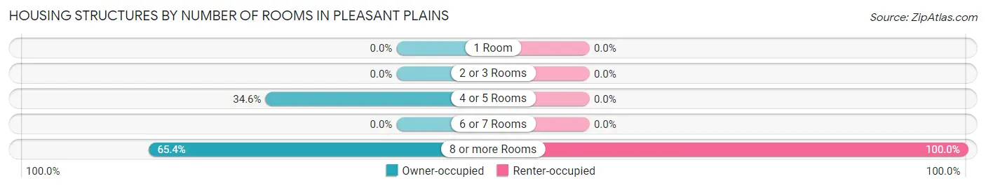 Housing Structures by Number of Rooms in Pleasant Plains