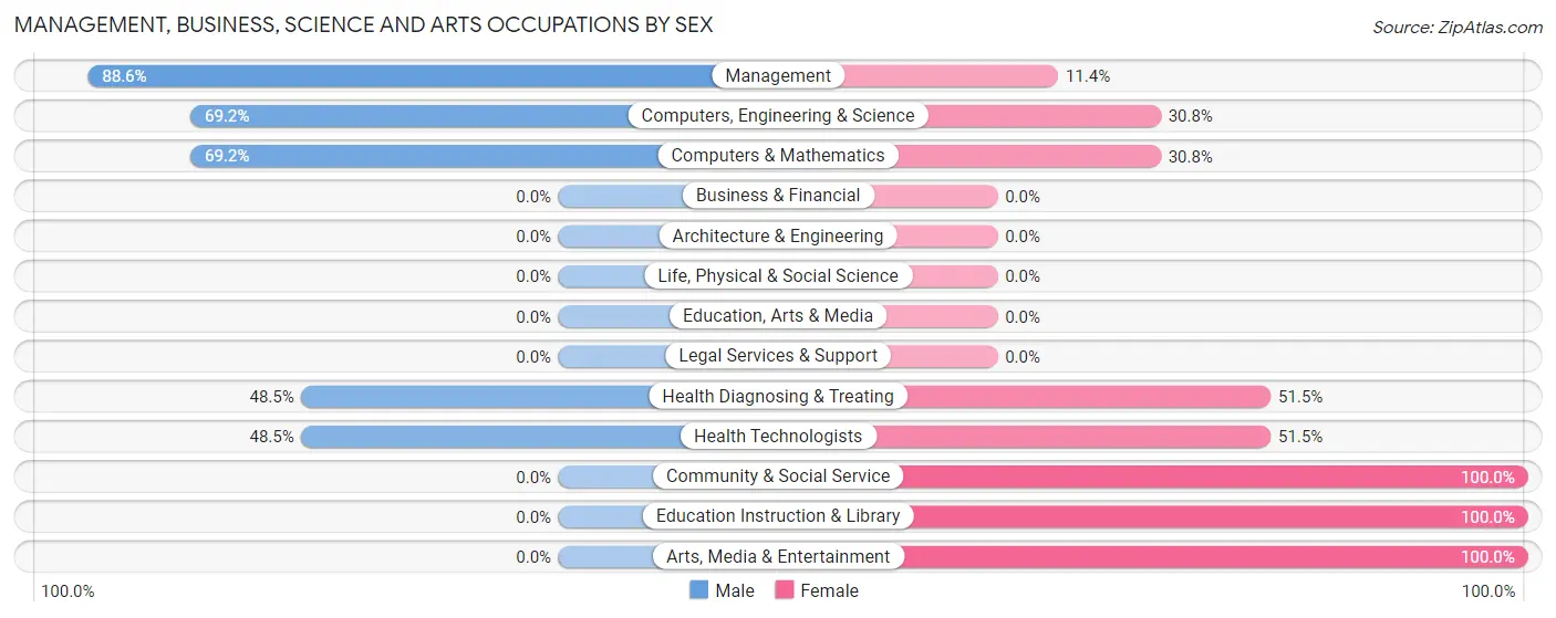 Management, Business, Science and Arts Occupations by Sex in Pleasant Plains